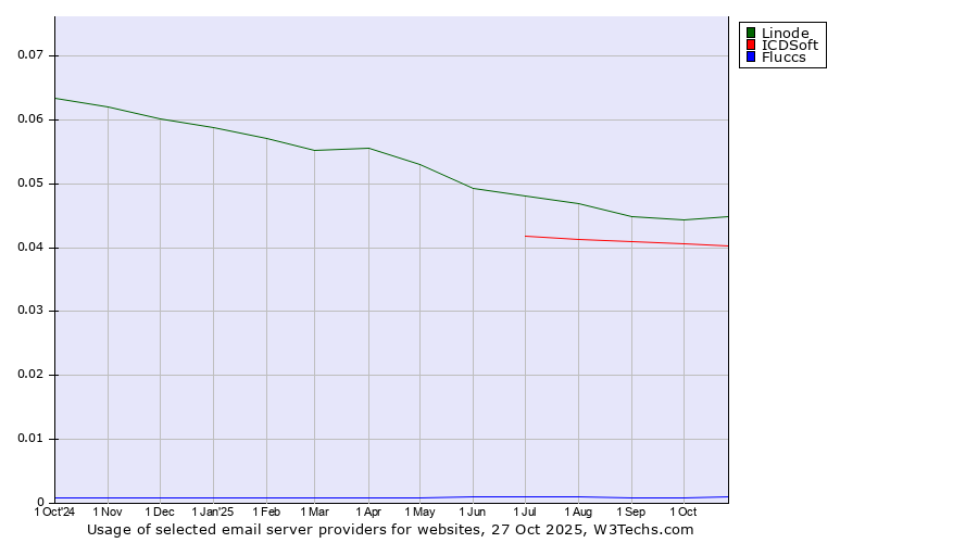 Historical trends in the usage of Linode vs. ICDSoft vs. Fluccs