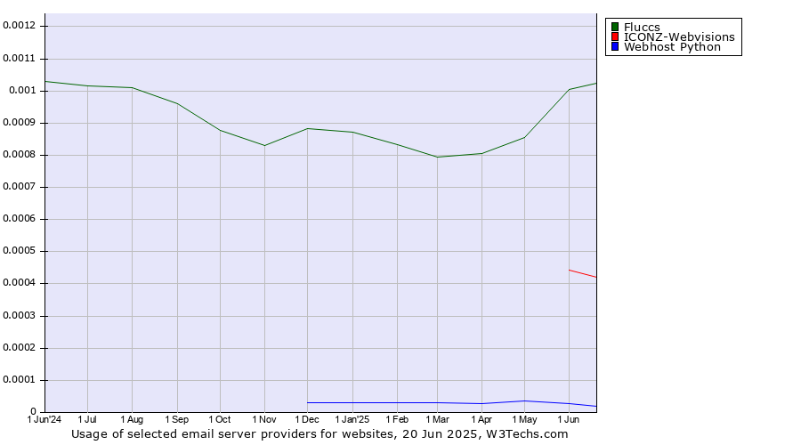 Historical trends in the usage of Fluccs vs. ICONZ-Webvisions vs. Webhost Python