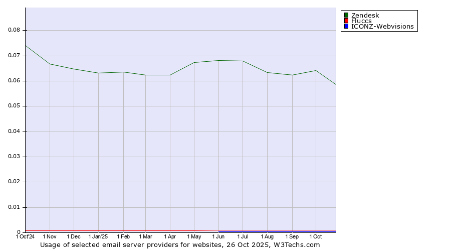Historical trends in the usage of Zendesk vs. Fluccs vs. ICONZ-Webvisions