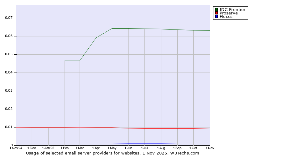 Historical trends in the usage of IDC Frontier vs. Proserve vs. Fluccs