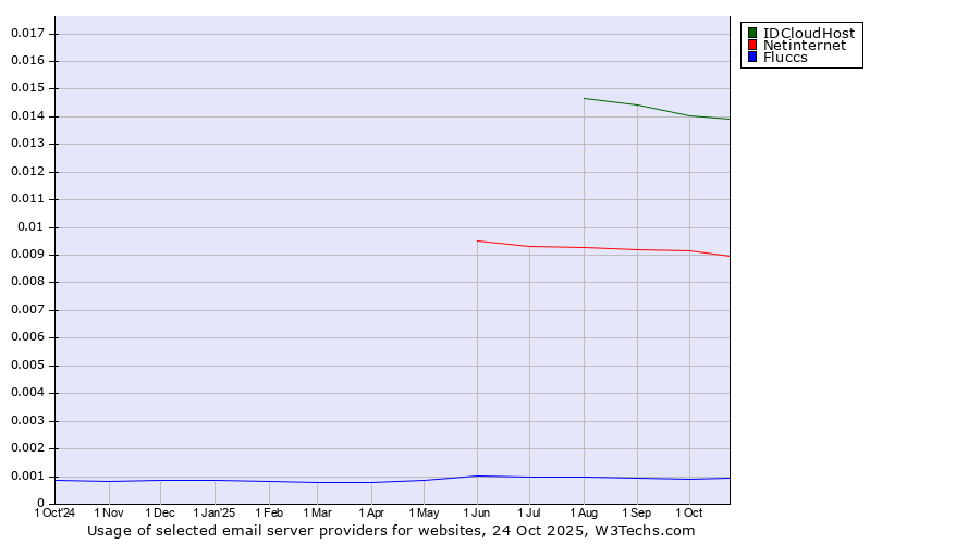 Historical trends in the usage of IDCloudHost vs. Netinternet vs. Fluccs