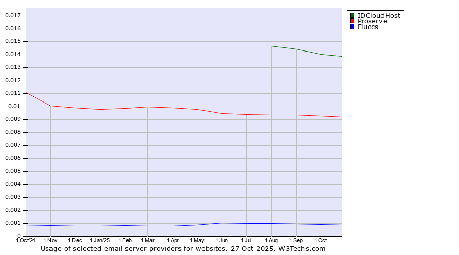 Historical trends in the usage of IDCloudHost vs. Proserve vs. Fluccs