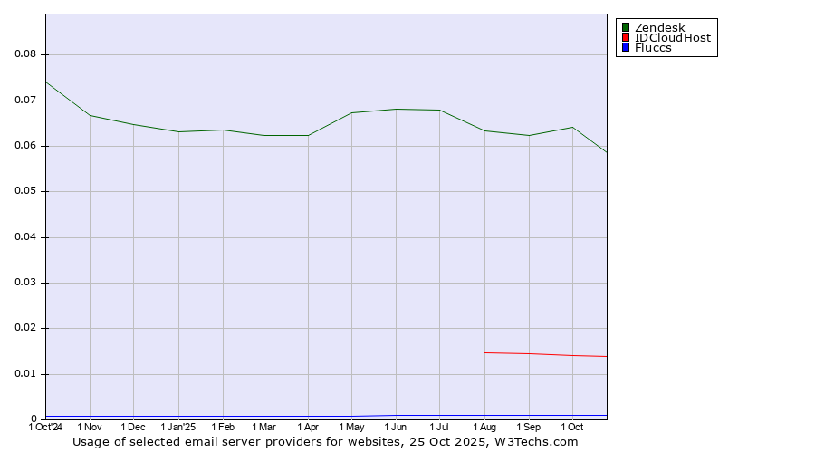 Historical trends in the usage of Zendesk vs. IDCloudHost vs. Fluccs