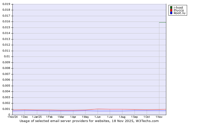 Historical trends in the usage of i-host vs. Fluccs vs. Root.lu