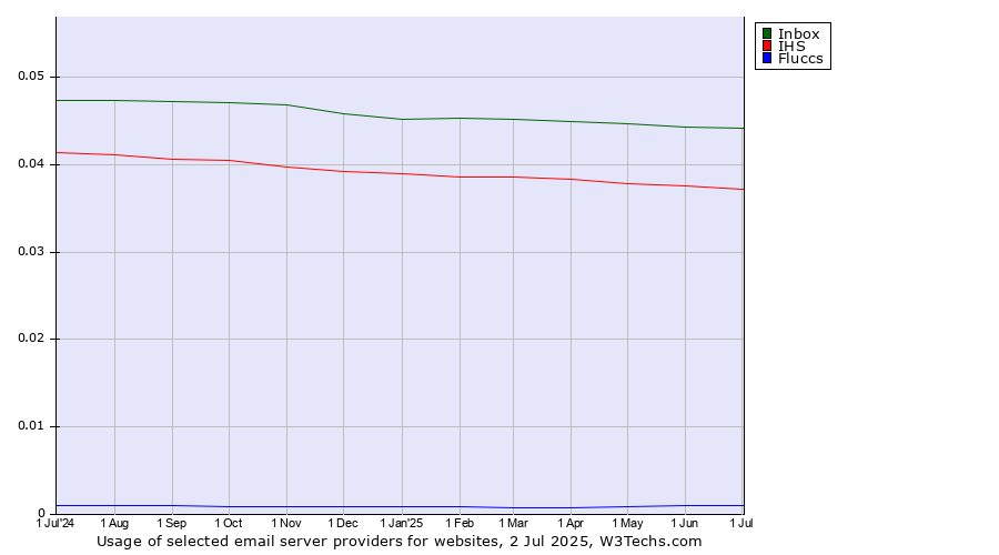 Historical trends in the usage of Inbox vs. IHS vs. Fluccs
