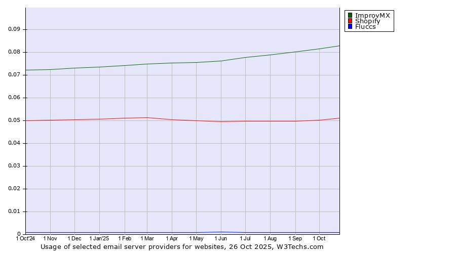 Historical trends in the usage of ImprovMX vs. Shopify vs. Fluccs