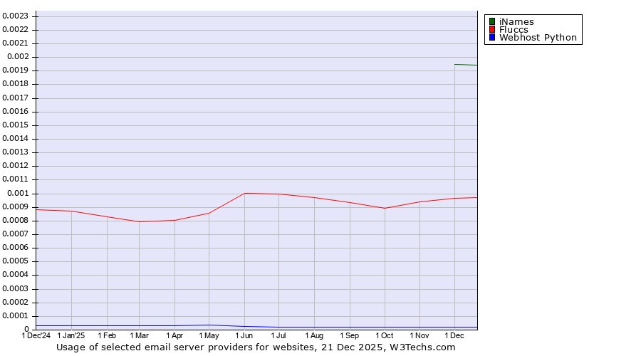 Historical trends in the usage of iNames vs. Fluccs vs. Webhost Python