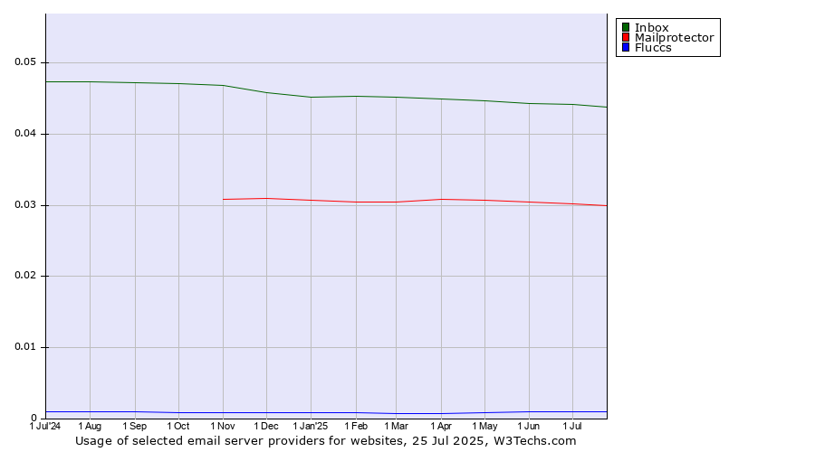 Historical trends in the usage of Inbox vs. Mailprotector vs. Fluccs