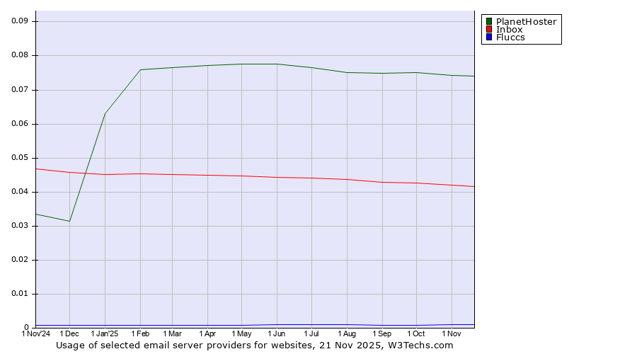 Historical trends in the usage of PlanetHoster vs. Inbox vs. Fluccs