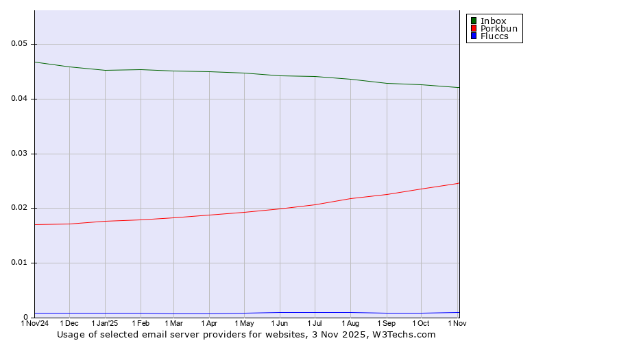 Historical trends in the usage of Inbox vs. Porkbun vs. Fluccs