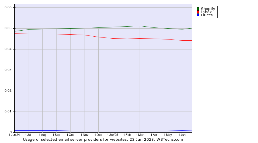 Historical trends in the usage of Shopify vs. Inbox vs. Fluccs