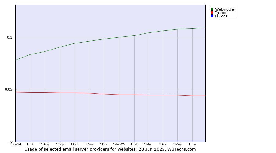 Historical trends in the usage of Webnode vs. Inbox vs. Fluccs