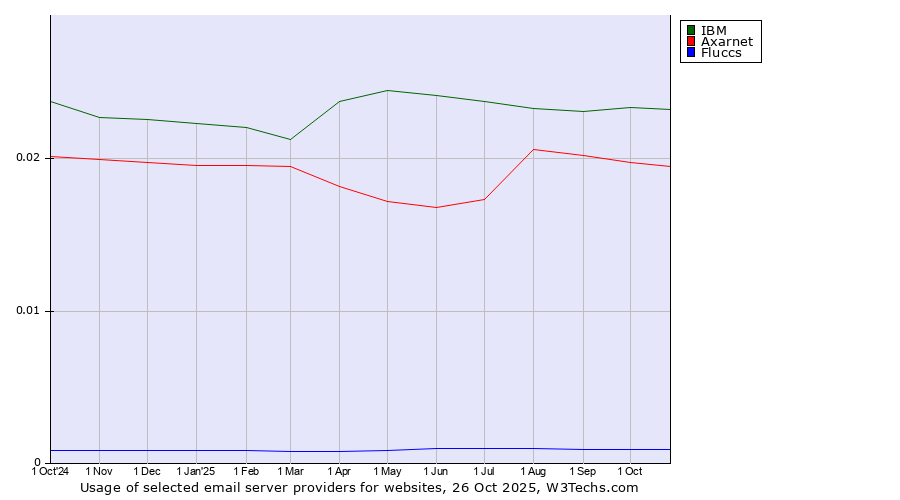 Historical trends in the usage of IBM vs. Axarnet vs. Fluccs