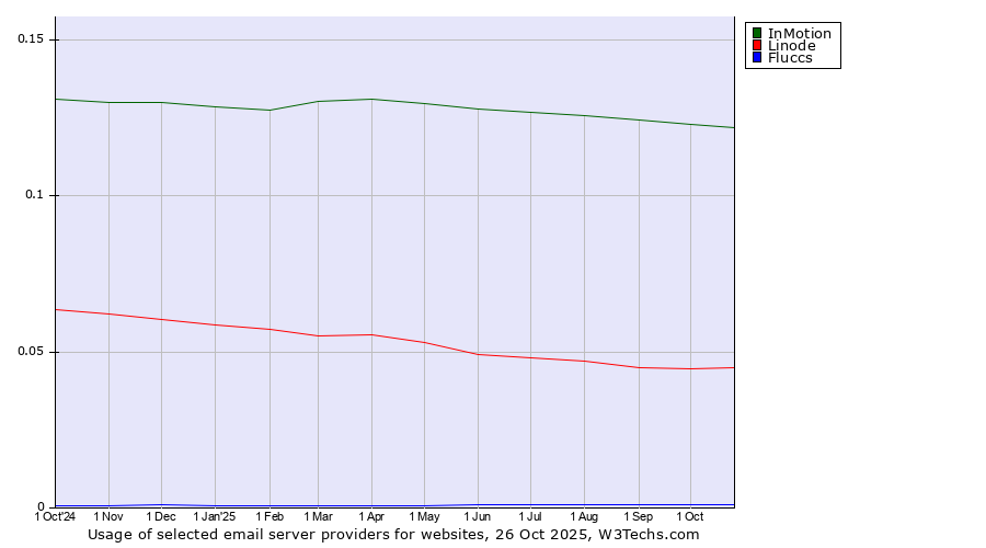 Historical trends in the usage of InMotion vs. Linode vs. Fluccs