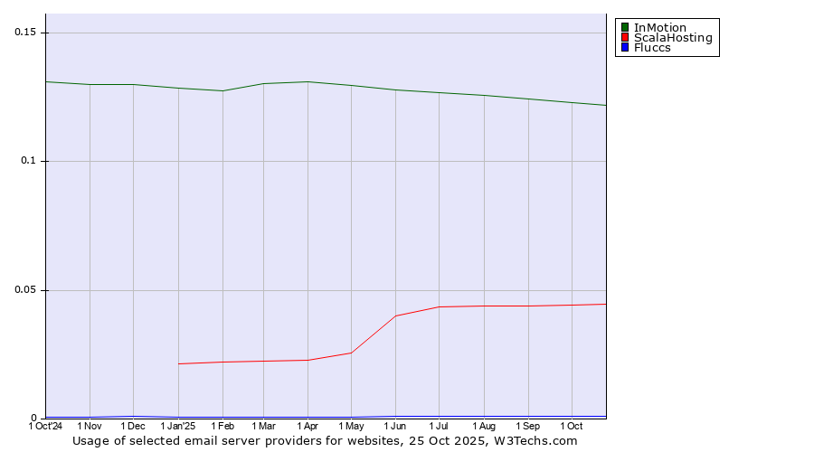 Historical trends in the usage of InMotion vs. ScalaHosting vs. Fluccs