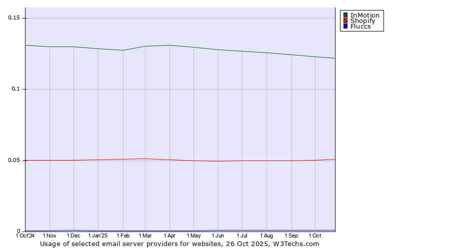 Historical trends in the usage of InMotion vs. Shopify vs. Fluccs