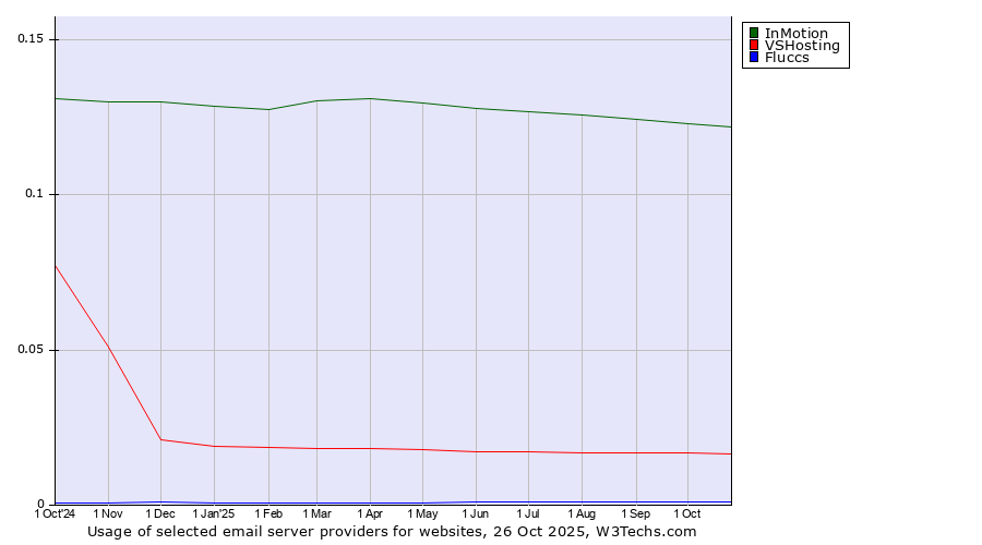 Historical trends in the usage of InMotion vs. VSHosting vs. Fluccs