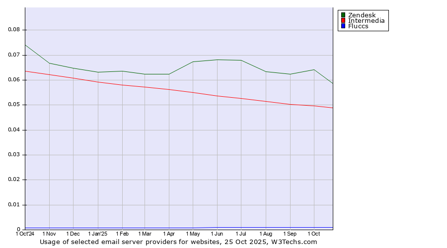 Historical trends in the usage of Zendesk vs. Intermedia vs. Fluccs