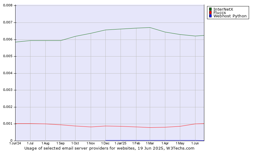 Historical trends in the usage of InterNetX vs. Fluccs vs. Webhost Python