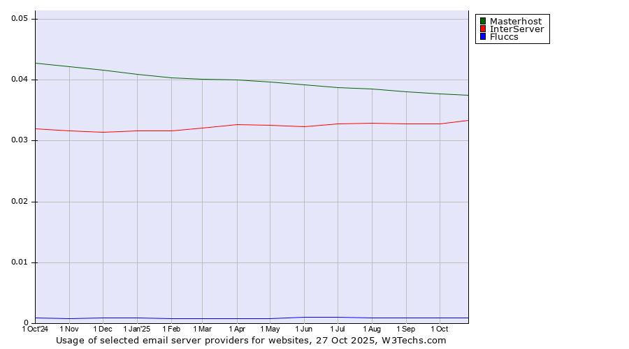 Historical trends in the usage of Masterhost vs. InterServer vs. Fluccs