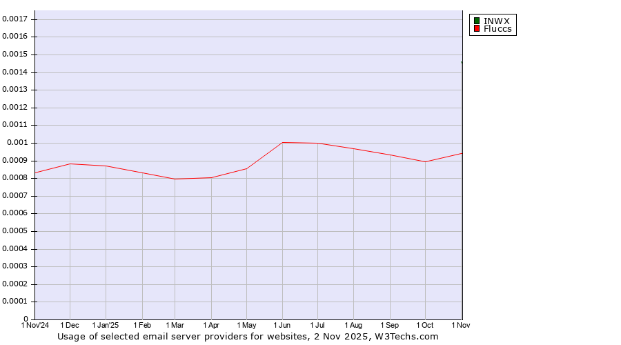 Historical trends in the usage of INWX vs. Fluccs