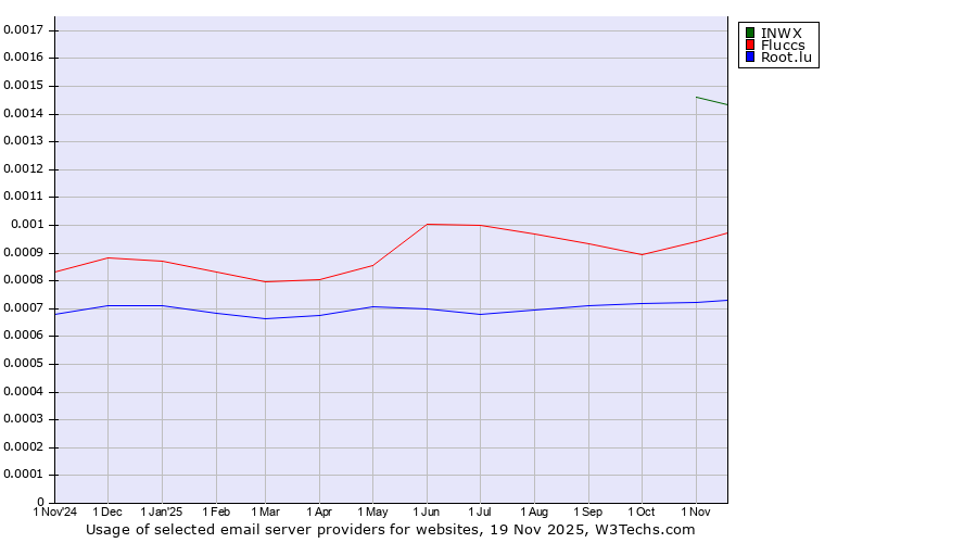 Historical trends in the usage of INWX vs. Fluccs vs. Root.lu