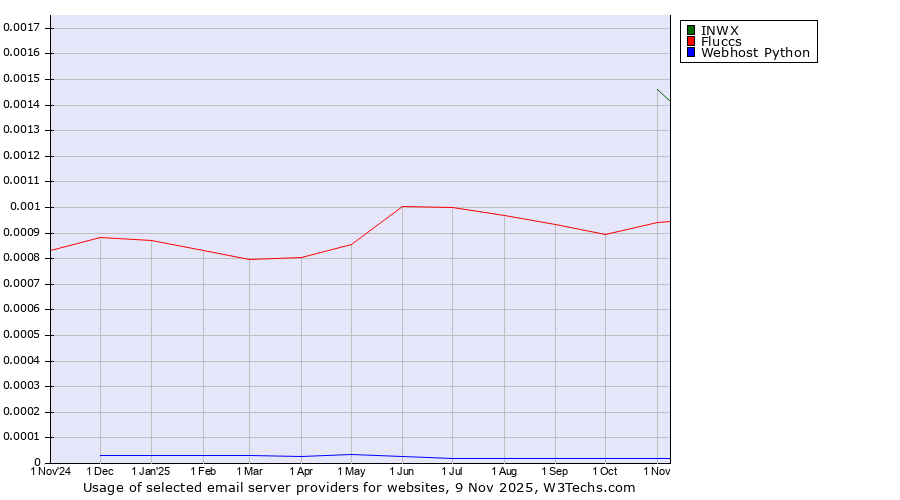 Historical trends in the usage of INWX vs. Fluccs vs. Webhost Python