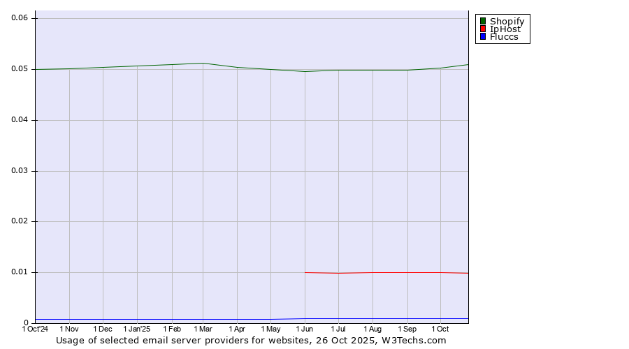 Historical trends in the usage of Shopify vs. IpHost vs. Fluccs