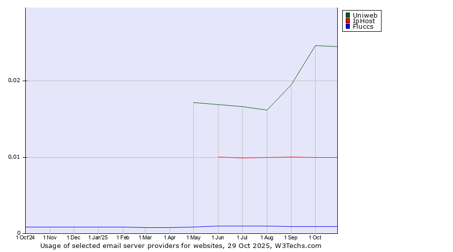 Historical trends in the usage of Uniweb vs. IpHost vs. Fluccs