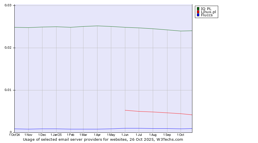 Historical trends in the usage of IQ PL vs. Linux.pl vs. Fluccs
