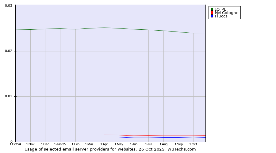 Historical trends in the usage of IQ PL vs. NetCologne vs. Fluccs
