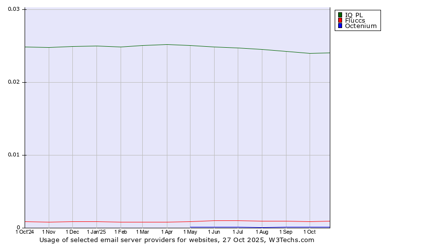 Historical trends in the usage of IQ PL vs. Fluccs vs. Octenium