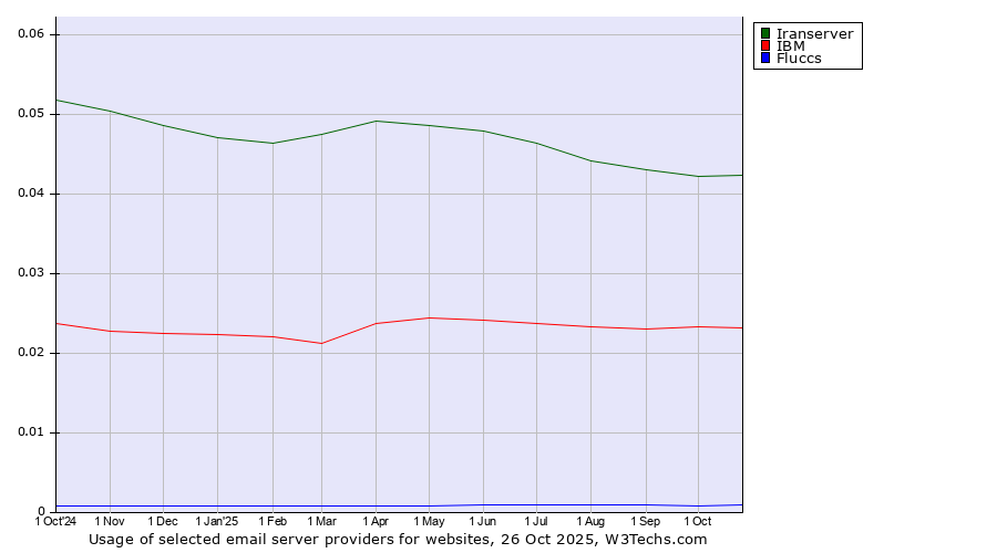 Historical trends in the usage of Iranserver vs. IBM vs. Fluccs