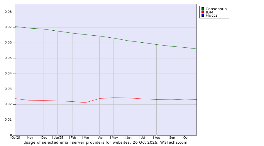 Historical trends in the usage of Consensus vs. IBM vs. Fluccs