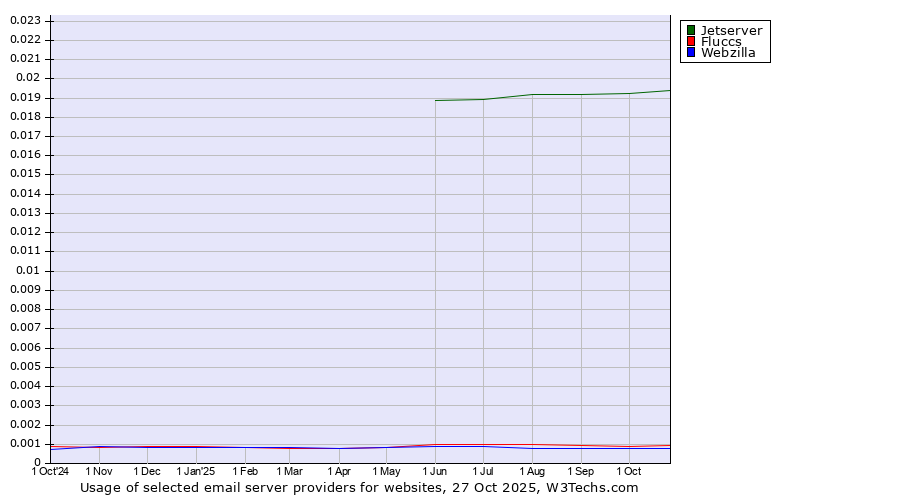 Historical trends in the usage of Jetserver vs. Fluccs vs. Webzilla