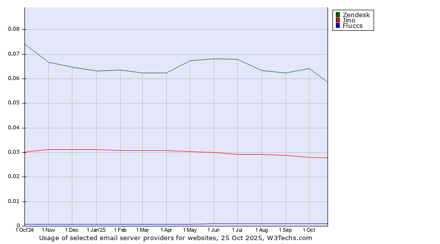 Historical trends in the usage of Zendesk vs. Jino vs. Fluccs