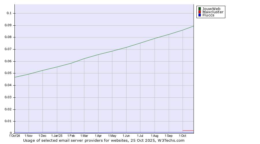 Historical trends in the usage of JouwWeb vs. Maxcluster vs. Fluccs