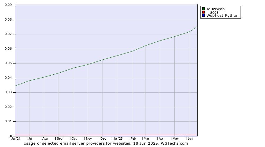 Historical trends in the usage of JouwWeb vs. Fluccs vs. Webhost Python