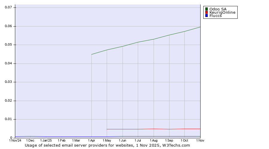 Historical trends in the usage of Odoo SA vs. KeurigOnline vs. Fluccs