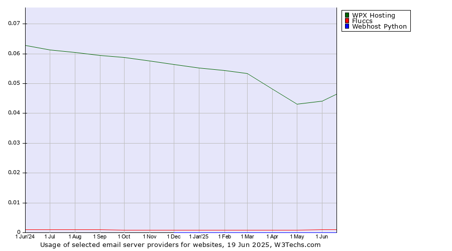 Historical trends in the usage of WPX Hosting vs. Fluccs vs. Webhost Python