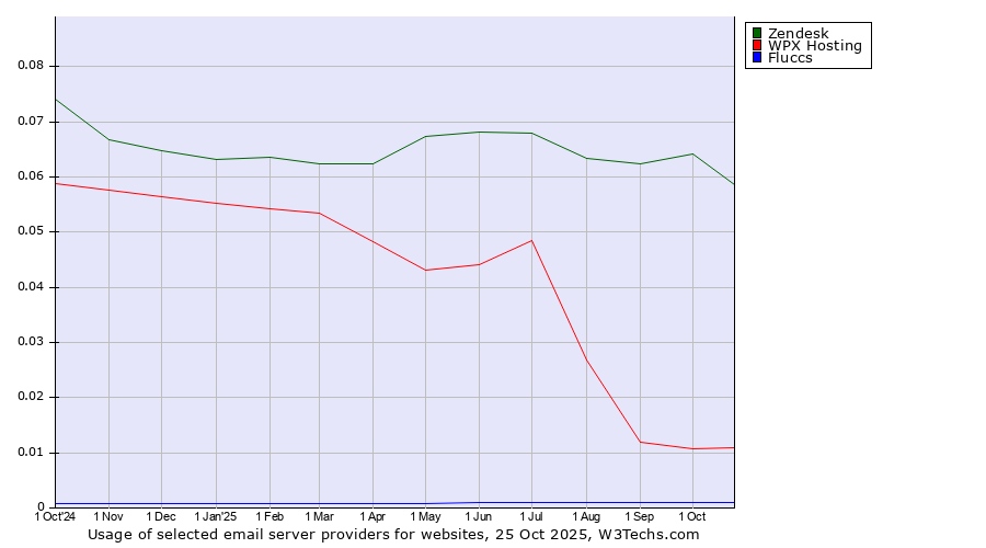 Historical trends in the usage of Zendesk vs. WPX Hosting vs. Fluccs