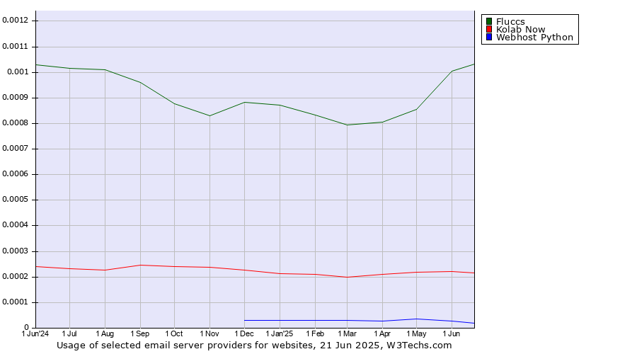 Historical trends in the usage of Fluccs vs. Kolab Now vs. Webhost Python