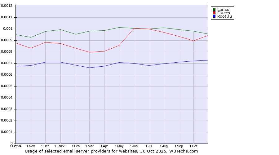 Historical trends in the usage of Lansol vs. Fluccs vs. Root.lu