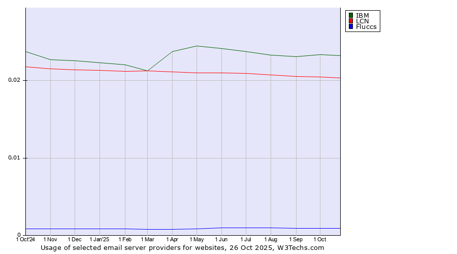 Historical trends in the usage of IBM vs. LCN vs. Fluccs