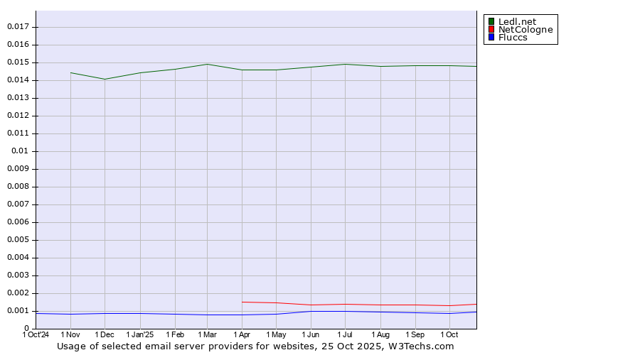 Historical trends in the usage of Ledl.net vs. NetCologne vs. Fluccs