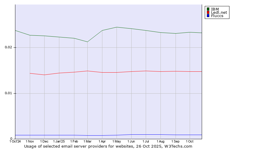 Historical trends in the usage of IBM vs. Ledl.net vs. Fluccs
