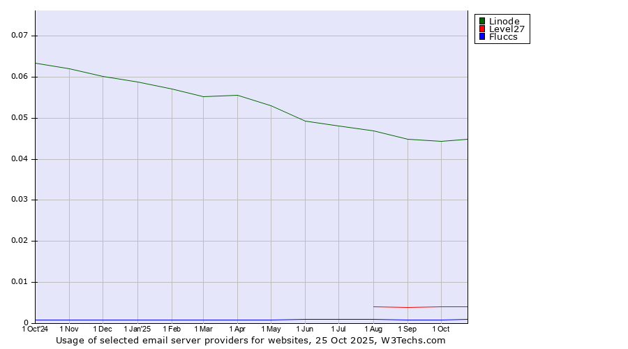 Historical trends in the usage of Linode vs. Level27 vs. Fluccs