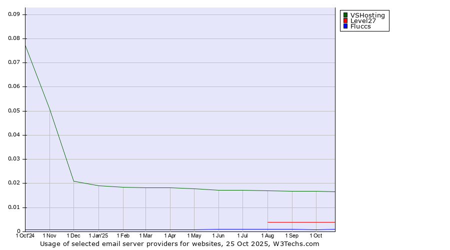 Historical trends in the usage of VSHosting vs. Level27 vs. Fluccs