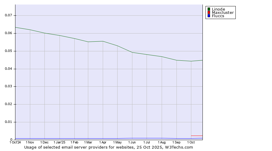 Historical trends in the usage of Linode vs. Maxcluster vs. Fluccs