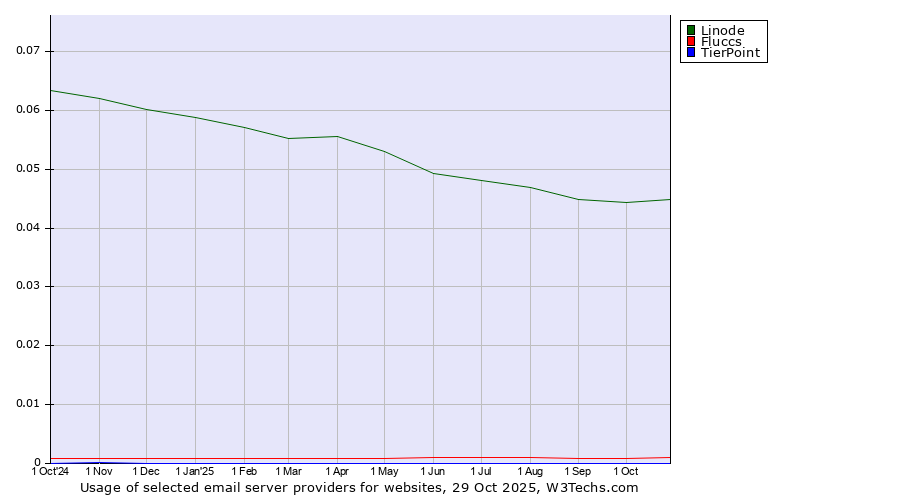 Historical trends in the usage of Linode vs. Fluccs vs. TierPoint